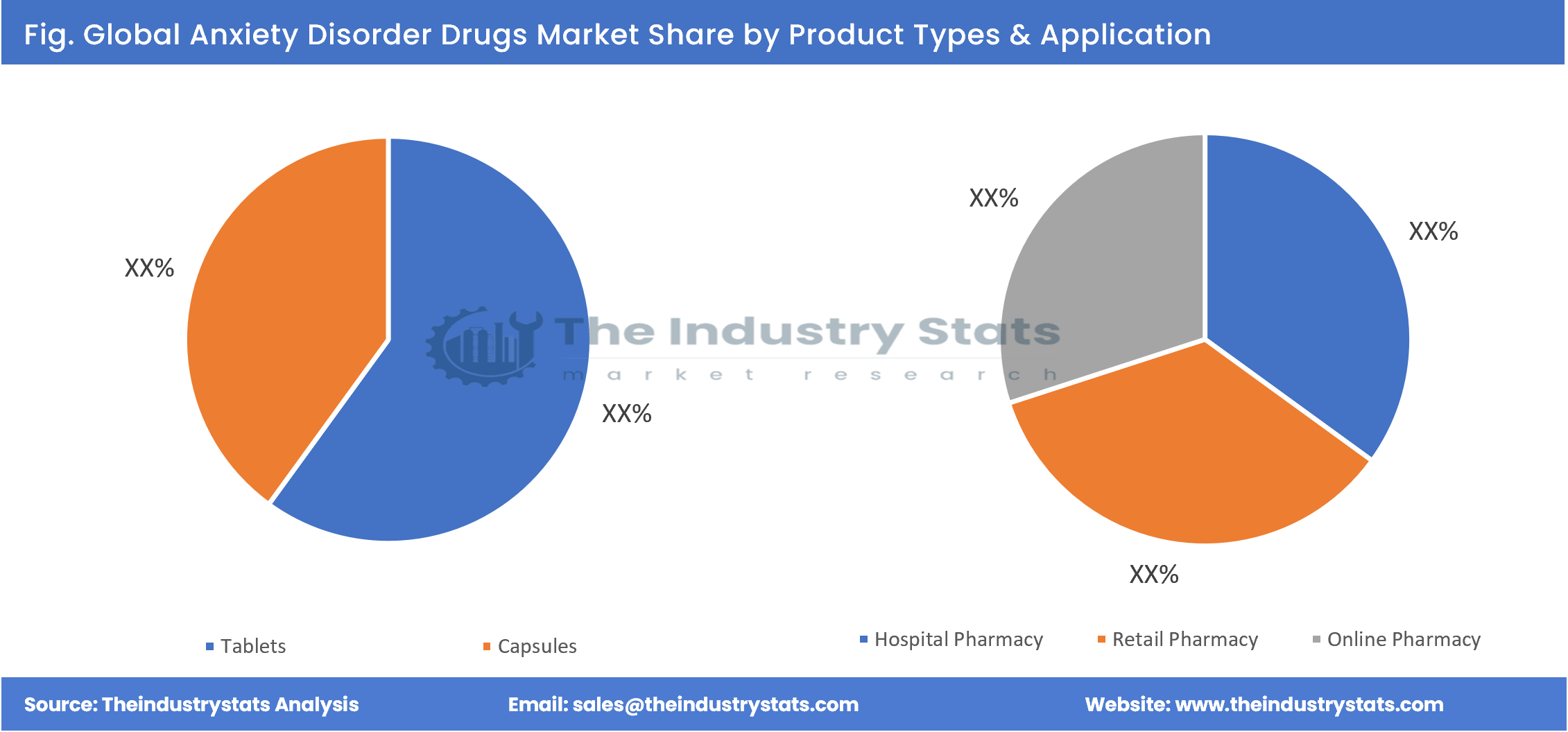 Anxiety Disorder Drugs Share by Product Types & Application